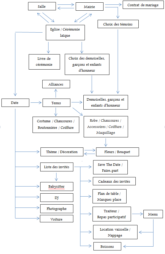 Liste de chose a faire pour un mariage