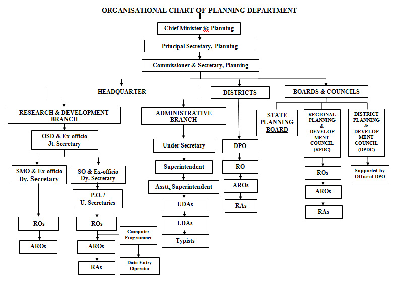 Planning organisation